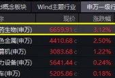 触底反弹？医药医疗突然爆发，医疗ETF（512170）放量涨2.82%！主力资金豪掷30亿元加仓