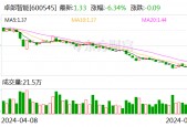卓郎智能：董事长提议公司以5000万元-1亿元回购股份并注销