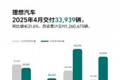 理想汽车2025年4月交付33,939辆 同比增长31.6%