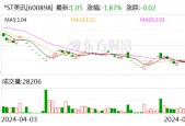 *ST美讯：公司股票存在可能因市值低于3亿元被终止上市风险