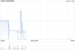 资本界金控8月末每股综合资产净值约为0.416港元