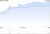 卫龙美味午前涨近7% 大摩料其2025年魔芋销售额将增超30%