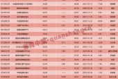 近五年新高！主动偏股基金扫货港股，这些股票受青睐