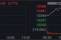 大幅拉升，A股异动！连续20%涨停，DeepSeek概念爆火