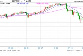 日经股指创历史更大跌幅！美元兑日元日内大跌超3%，逼近140关口