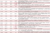 1486家A股上市公司发布2024年半年度业绩预告 24家净利同比预增上限超700%