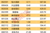 暴增超6倍，“钼王”牛了，最新业绩翻番股出炉！下周64股解禁，硅业巨头压力更大
