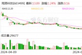 翔港科技：上半年净利润同比预增104.08%-206.12%