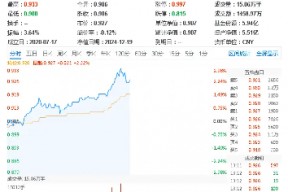 发生了什么？半导体突然爆发，超130亿主力资金狂涌！电子ETF（515260）盘中飙涨近3%，中芯国际涨超12%