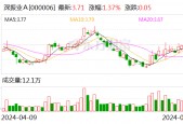 深振业A：预计上半年净亏损2亿元–3.5亿元