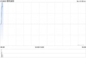 璋利国际拟折让约8.4%配股 更高净筹约840万港元