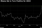 特斯拉股价连涨七日涨幅超过30% 基本抹去年迄今累计跌幅