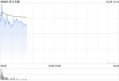 金力永磁盘中涨超3% 一季度归母净利润同比增加57.85%