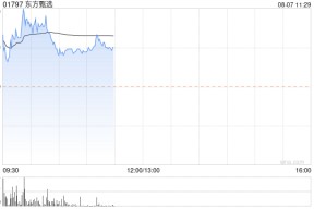 东方甄选早盘涨近7% 机构料公司有望构建全新估值体系