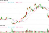 港股大幅高开 腾讯首次成为公募之一大重仓股