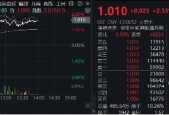 AI主线狂拉！小米领涨4%，开源MiMo大模型，港股互联网ETF涨超2%