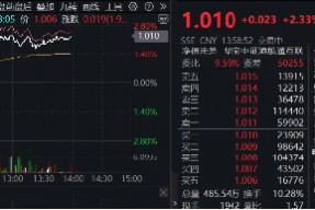 AI主线狂拉！小米领涨4%，开源MiMo大模型，港股互联网ETF涨超2%