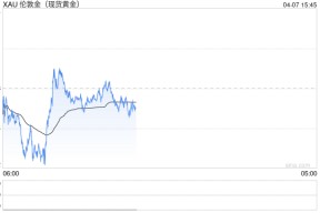 金价还在跌！小克重金条缺货？周大福、周生生等品牌金价两日下跌超30元