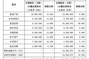复星联合健康开启新一轮增资扩股，拟引入国际金融公司、亚洲开发银行两大国际资本