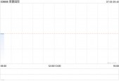 莱蒙国际上半年预售额约4.16亿港元 同比减少1.35%