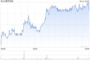 雾芯科技第四季度营收8.1亿元 经调净利润2.5亿元