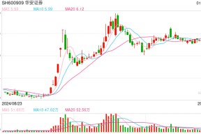 华安证券财务总监龚胜昔退休，2020年薪酬高点后连续三年缩减