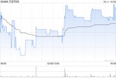 元征科技4月11日斥资126.65万港元回购13.05万股