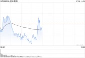 A股午评：三大指数冲高回落，消费电子概念掀涨停潮！超2900股下跌，成交3997亿，中金公司：已现底部特征