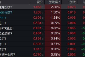 万亿“失守”，周期股逆市爆发，有色龙头ETF（159876）涨超2%！行情旗手异动，金融科技ETF（159851）反弹