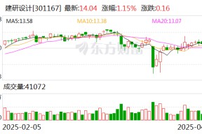 建研设计：公司将积极把握城市更新快速推进机遇