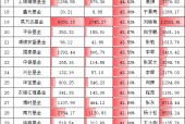 科技股行情火热！千亿基金公司“含科量”排名出炉：国联安76.62%之一，东方基金54.54%第二，中欧53.55%第三
