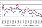 央行借入国债会否终结本轮债牛？