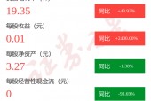 图解万祥科技一季报：之一季度单季净利润同比增2125.47%