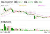 易华录：公司2024年研发费用投入共计17209.49万元