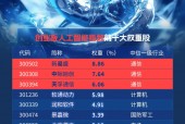 全市场首只创业板人工智能ETF火热发售中！光模块龙头含量高，“易中天”权重超20%，分享全球AI产业链红利！