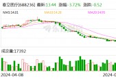 春立医疗：首次回购9万股