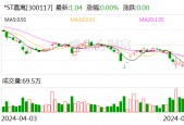 *ST嘉寓：再次延期至7月10日前回复年报问询函