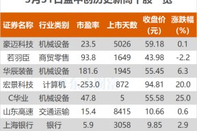 沪指跌0.46% 宏景科技、中国银行等创历史新高