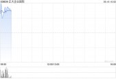 正大企业国际一季度股东应占溢利768.8万美元 同比增长677.4%