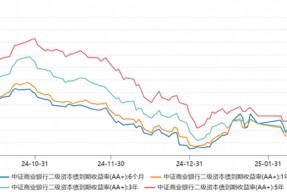 短端收益率曲线倒挂，银行“二永债”发行规模骤降80%，近期交易难度提升