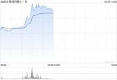 微创机器人-B现涨逾11% 图迈远程手术全科室应用获得国家药监局注册批准