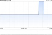 保德国际发展获主席溢价约12.90%提全购要约