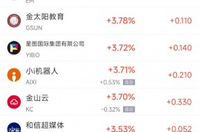 周五热门中概股涨跌不一 阿里巴巴涨2.1%，富途控股跌4%