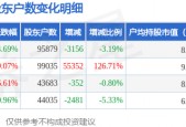日出东方(603366)3月31日股东户数9.59万户，较上期减少3.19%