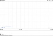 Block股价暴跌20% CEO承认战略失误
