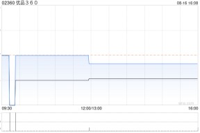 优品360公布将于8月19日上午起复牌
