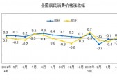 4月国内物价数据维持低位运行，核心CPI涨幅稳定体现经济韧性