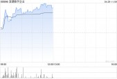 浪潮数字企业现涨近4% 近期发布海岳商业AI及海岳大模型3.0