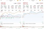 A股低开高走全线上涨：军工股再度领涨，两市成交12934亿元