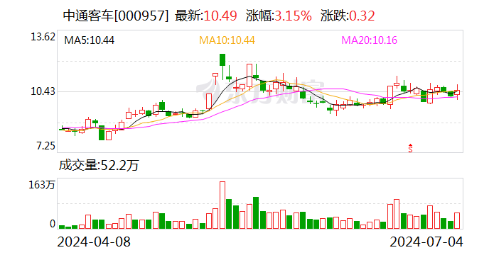 中通客车：上半年累计销量5703辆 同比增长78.55%  第1张